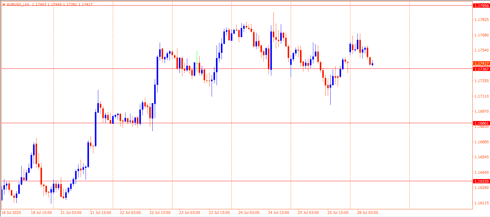 EURUSD